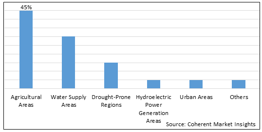 CLOUD SEEDING MARKET