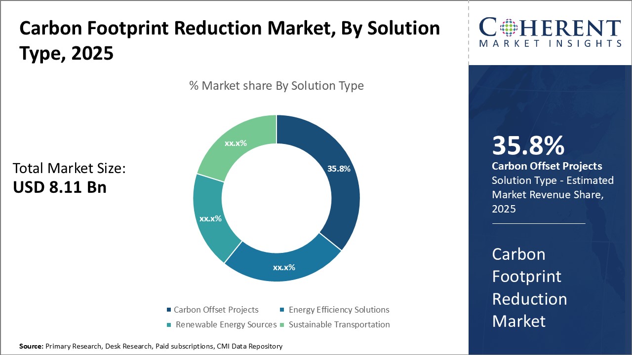 Carbon Footprint Reduction Market By Solution Type
