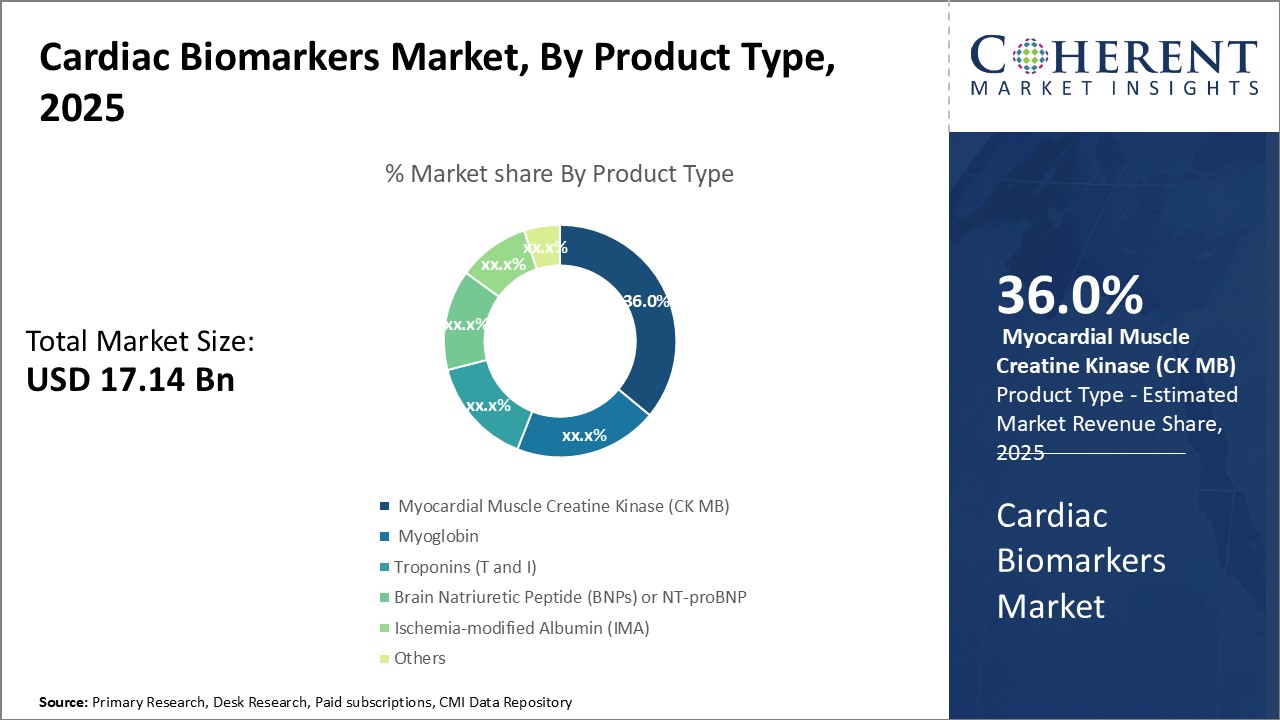 Cardiac Biomarkers Market By Product Type
