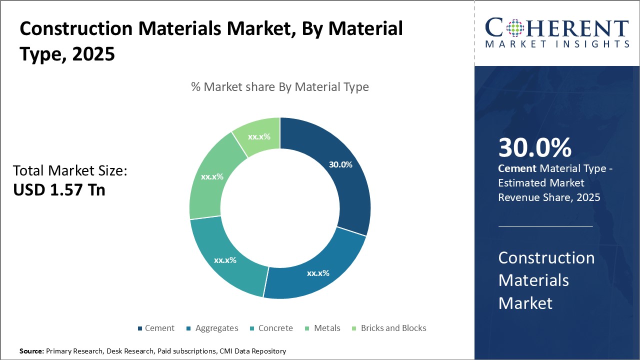 Construction Materials Market By Material Type