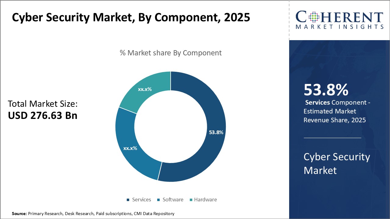 Cyber Security Market By Component