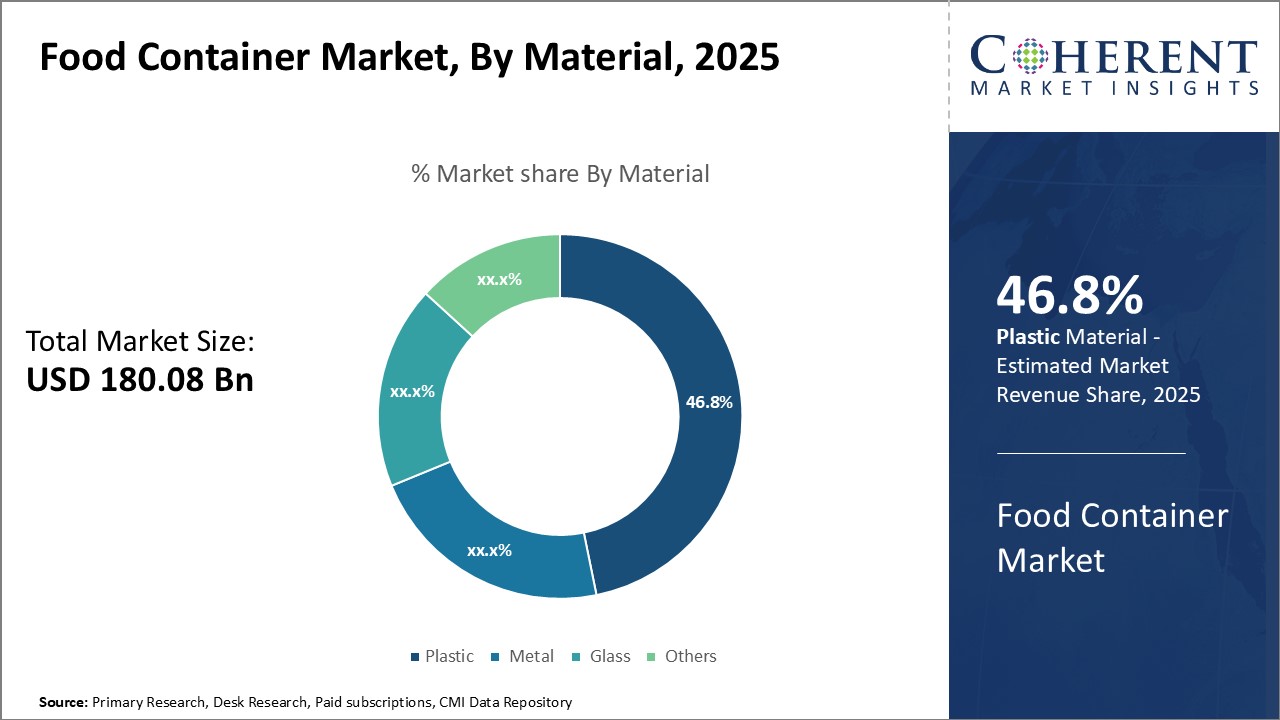 Food Container Market By Material
