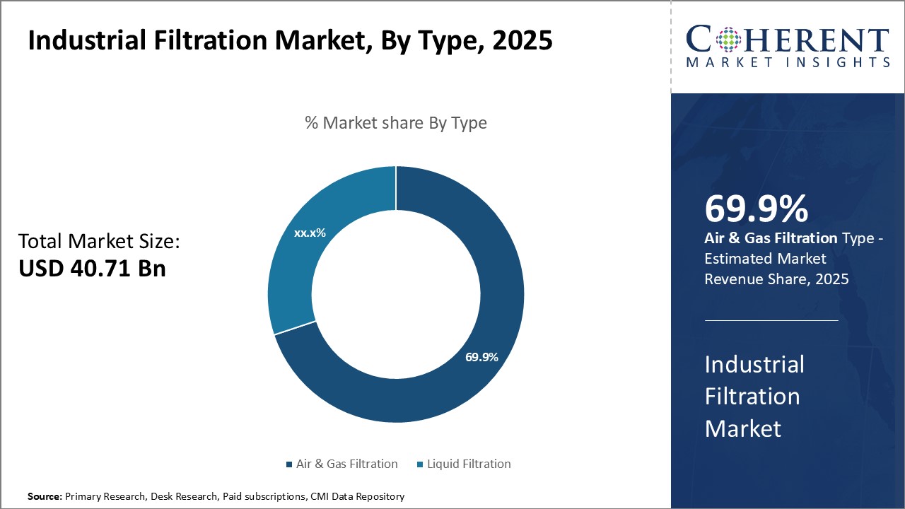 Industrial Filtration Market By Type