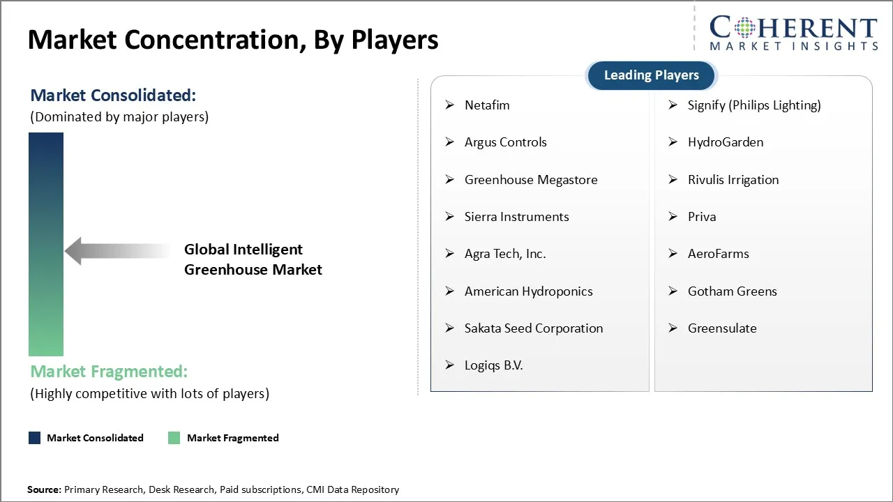 Intelligent Greenhouse Market Concentration By Players