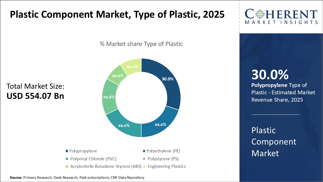 Plastic Component Market, Type of Plastic