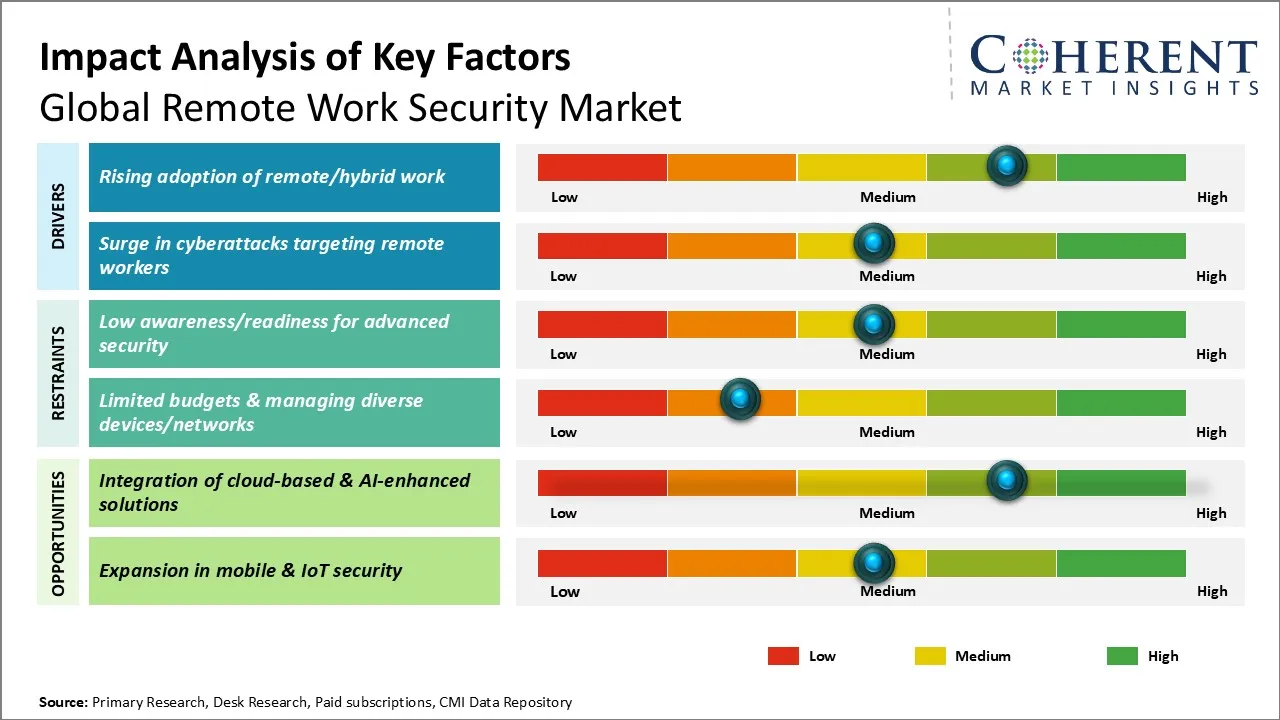 Remote Work Security Market Key Factors
