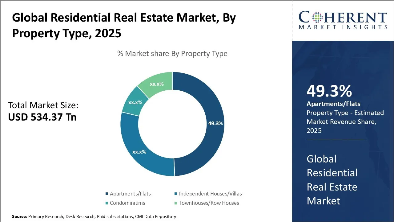 Residential Real Estate Market Property Type Insights
